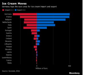Import/Export di ice cream in Unione Europea