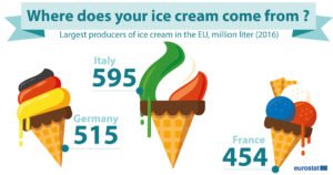 I maggiori produttori di gelato in Unione Europea