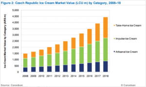 Mercato del gelato in Repubblica Ceca