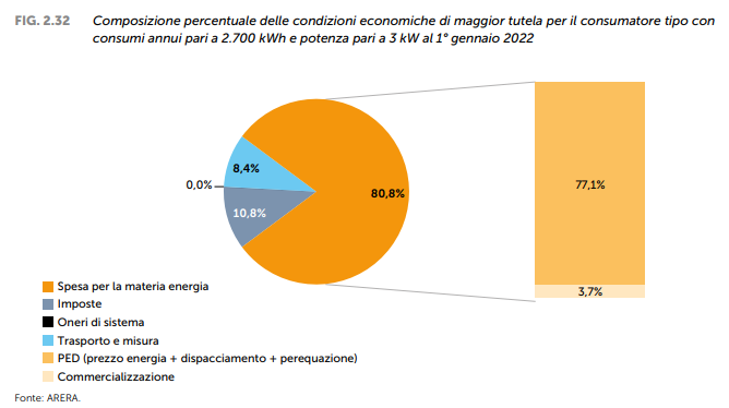 Composizione percentuale delle condizioni economiche di maggiore tutela per il consumatore tipo gelaterie e consumo di energia elettrica