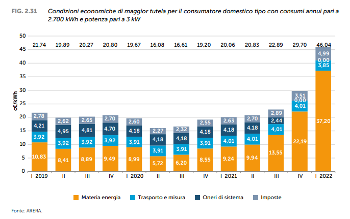 gelaterie e consumo di energia elettrica