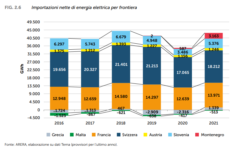 Importazione in Italia di energia elettrica per Paese gelaterie e consumo di energia elettrica
