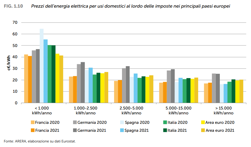 Prezzi dell'energia elettrica per usi domestici nei principali paesi area euro gelaterie e consumo di energia elettrica