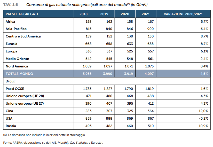 Consumo di gas naturale nelle principali aree del mondo gelaterie e consumo di energia elettrica