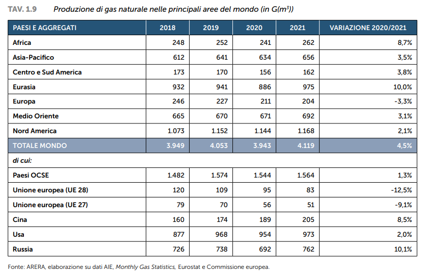 Produzione di gas naturale nelle principali aree del mondo gelaterie e consumo di energia elettrica